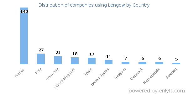 Lengow customers by country
