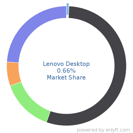 Lenovo Desktop market share in Personal Computing Devices is about 0.66%