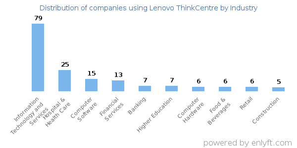 Companies using Lenovo ThinkCentre - Distribution by industry