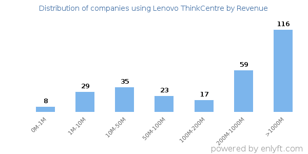 Lenovo ThinkCentre clients - distribution by company revenue