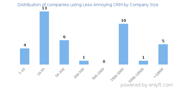 Companies using Less Annoying CRM, by size (number of employees)