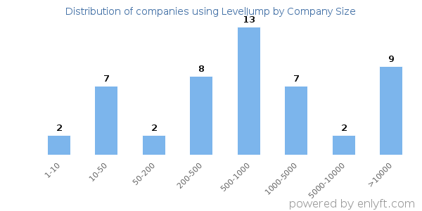 Companies using LevelJump, by size (number of employees)