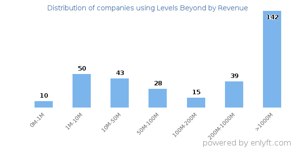 Levels Beyond clients - distribution by company revenue