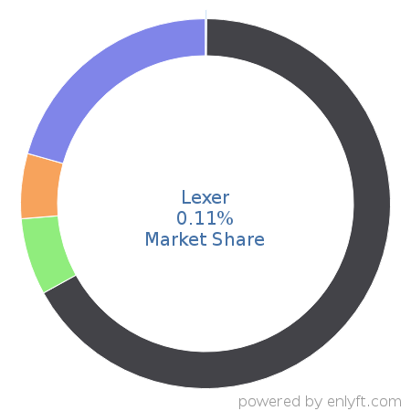Lexer market share in Customer Data Platform is about 0.11%