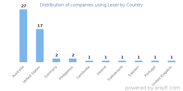 Lexer customers by country