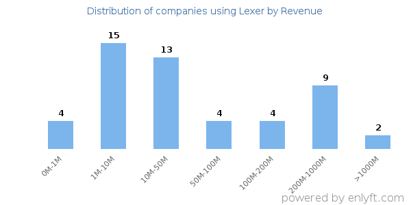 Lexer clients - distribution by company revenue