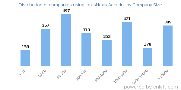 Companies using LexisNexis Accurint, by size (number of employees)