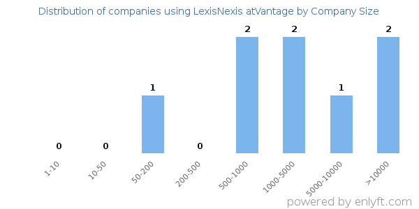 Companies using LexisNexis atVantage, by size (number of employees)