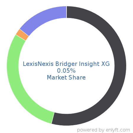 LexisNexis Bridger Insight XG market share in Enterprise GRC is about 0.05%