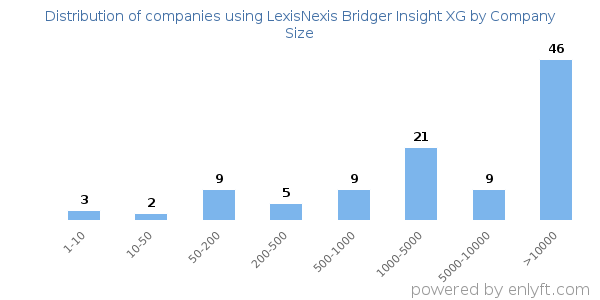 Companies using LexisNexis Bridger Insight XG, by size (number of employees)