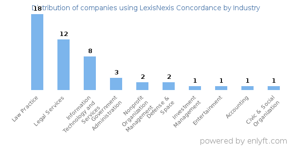 Companies using LexisNexis Concordance - Distribution by industry