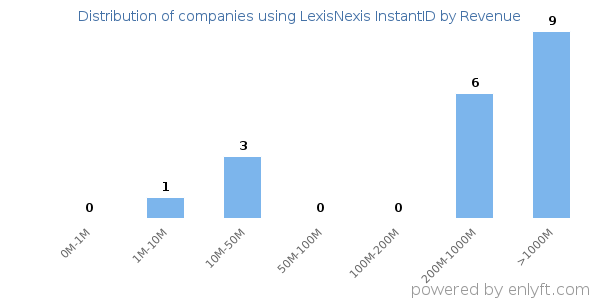 LexisNexis InstantID clients - distribution by company revenue