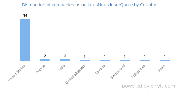 LexisNexis InsurQuote customers by country