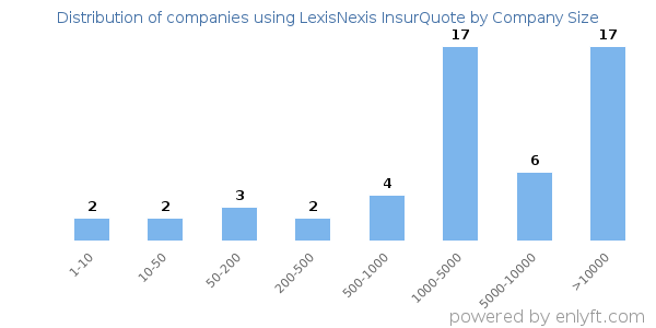 Companies using LexisNexis InsurQuote, by size (number of employees)
