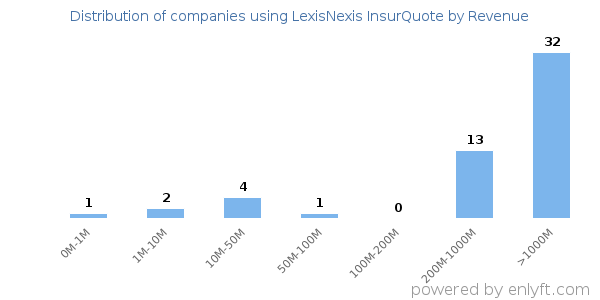 LexisNexis InsurQuote clients - distribution by company revenue