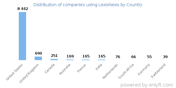 LexisNexis customers by country