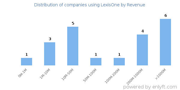 LexisOne clients - distribution by company revenue