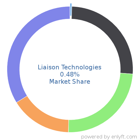 Liaison Technologies market share in Electronic Data Interchange (EDI) is about 0.48%