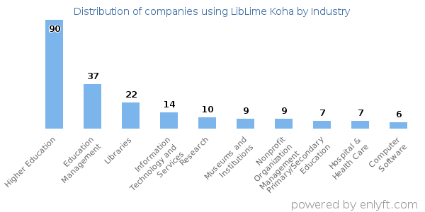 Companies using LibLime Koha - Distribution by industry