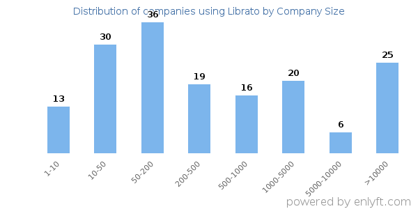 Companies using Librato, by size (number of employees)