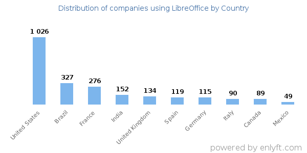 LibreOffice customers by country