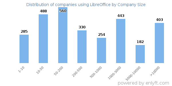 Companies using LibreOffice, by size (number of employees)