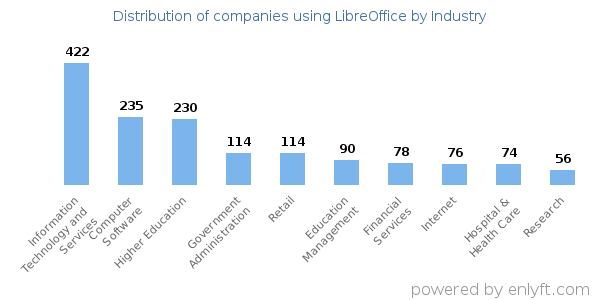 Companies using LibreOffice - Distribution by industry