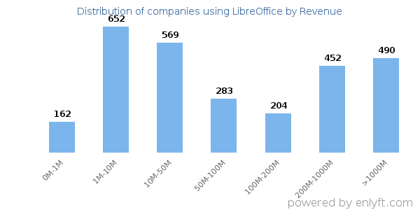 LibreOffice clients - distribution by company revenue