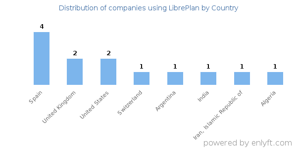 LibrePlan customers by country