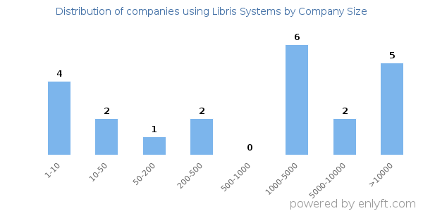 Companies using Libris Systems, by size (number of employees)