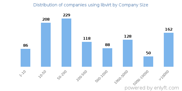 Companies using libvirt, by size (number of employees)