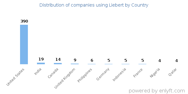 Liebert customers by country