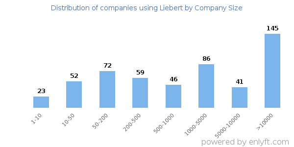 Companies using Liebert, by size (number of employees)