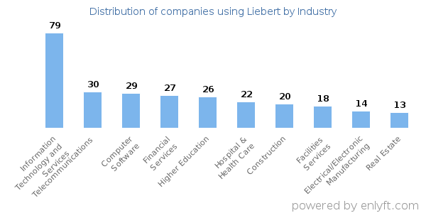 Companies using Liebert - Distribution by industry