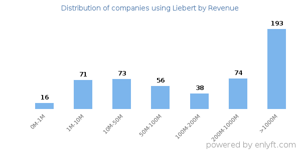 Liebert clients - distribution by company revenue