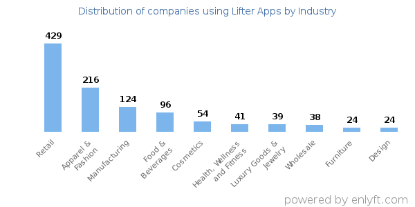 Companies using Lifter Apps - Distribution by industry