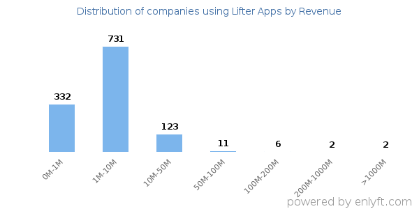 Lifter Apps clients - distribution by company revenue
