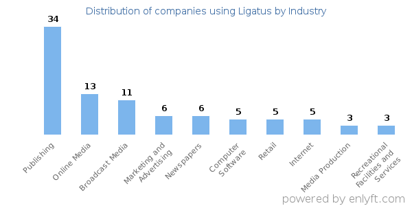 Companies using Ligatus - Distribution by industry