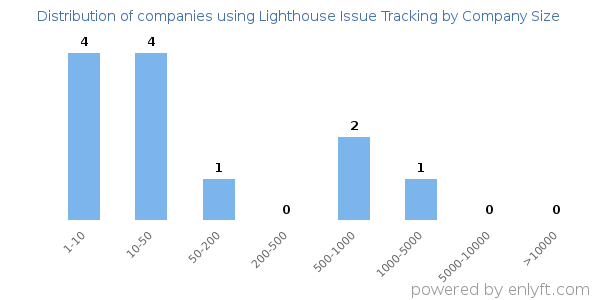 Companies using Lighthouse Issue Tracking, by size (number of employees)