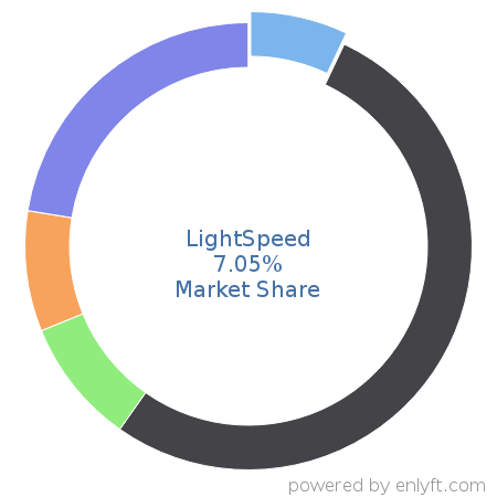 LightSpeed market share in Point Of Sale (POS) is about 7.05%