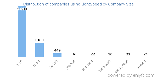 Companies using LightSpeed, by size (number of employees)