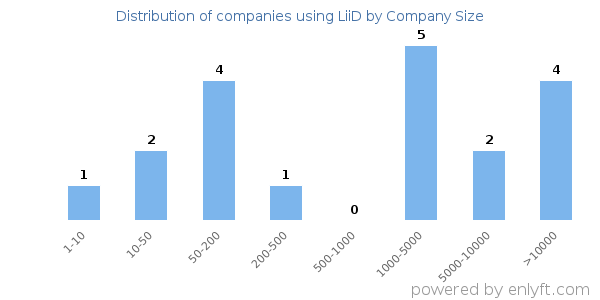 Companies using LiiD, by size (number of employees)