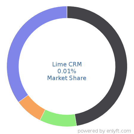 Lime CRM market share in Customer Relationship Management (CRM) is about 0.01%