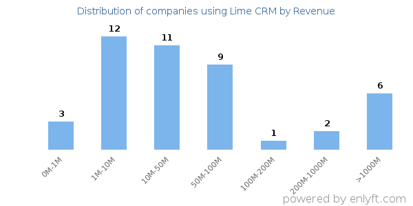 Lime CRM clients - distribution by company revenue