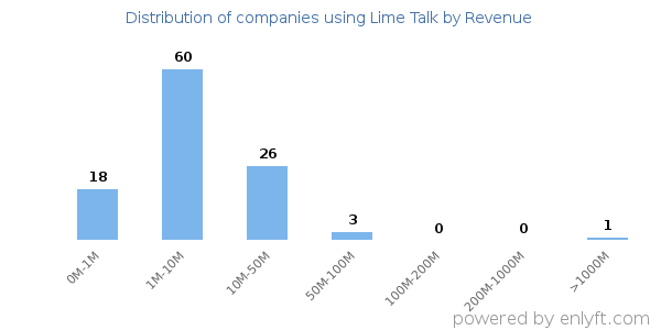 Lime Talk clients - distribution by company revenue