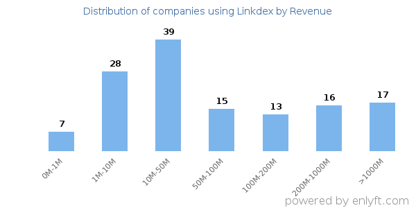 Linkdex clients - distribution by company revenue