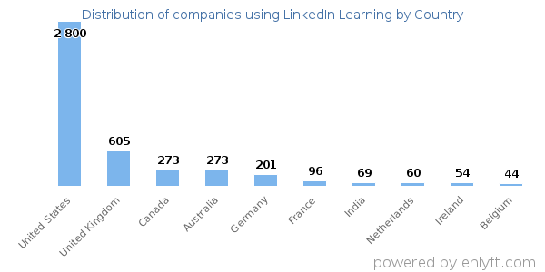LinkedIn Learning customers by country