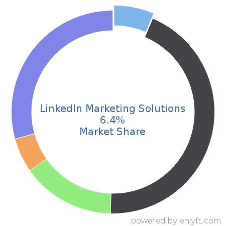 LinkedIn Marketing Solutions market share in Email & Social Media Marketing is about 6.4%