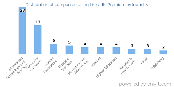 Companies using LinkedIn Premium - Distribution by industry