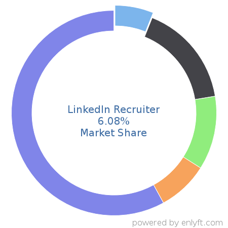 LinkedIn Recruiter market share in Recruitment is about 6.08%